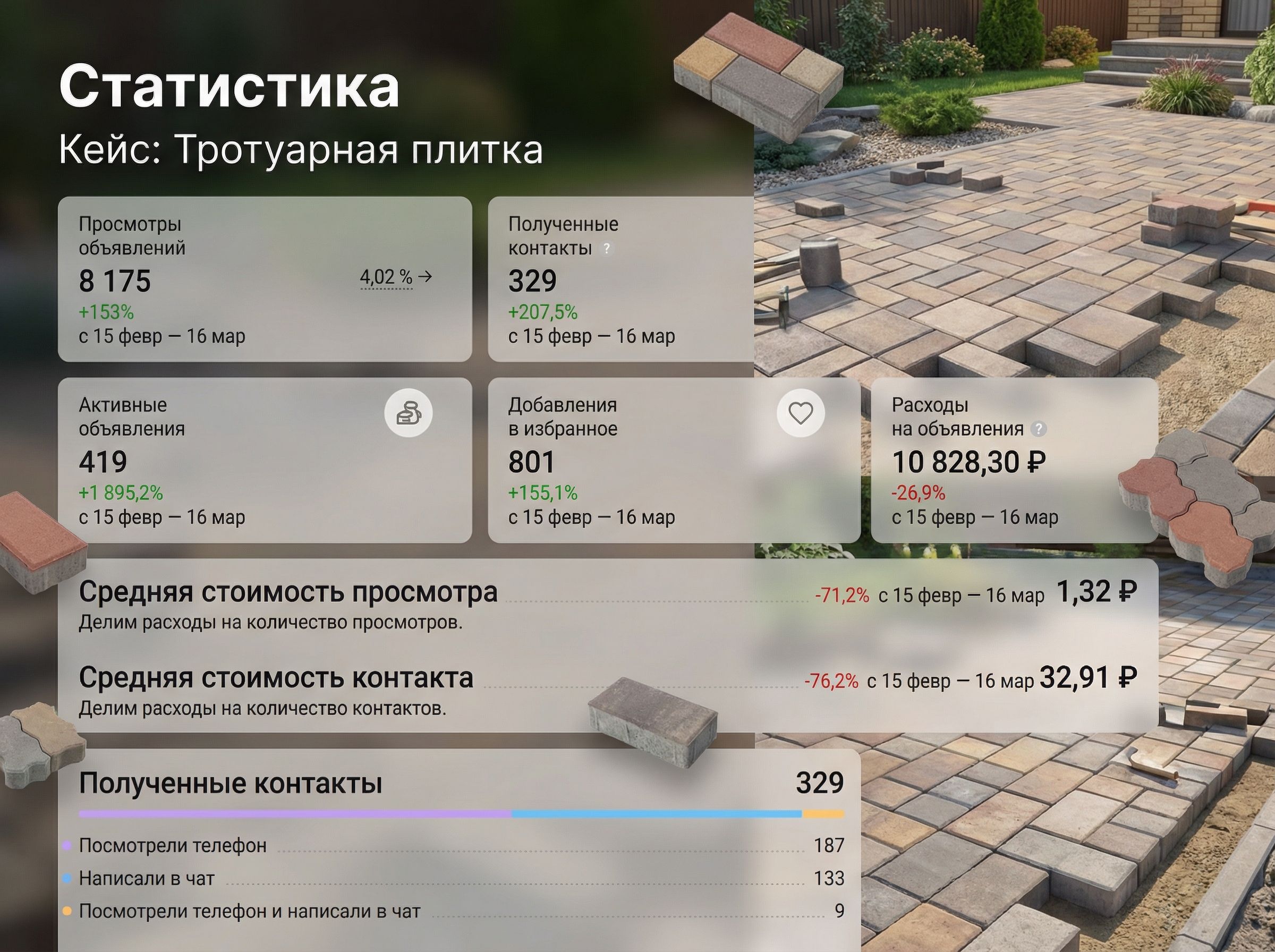 Кейс: рост показателей объявлений, пример 1