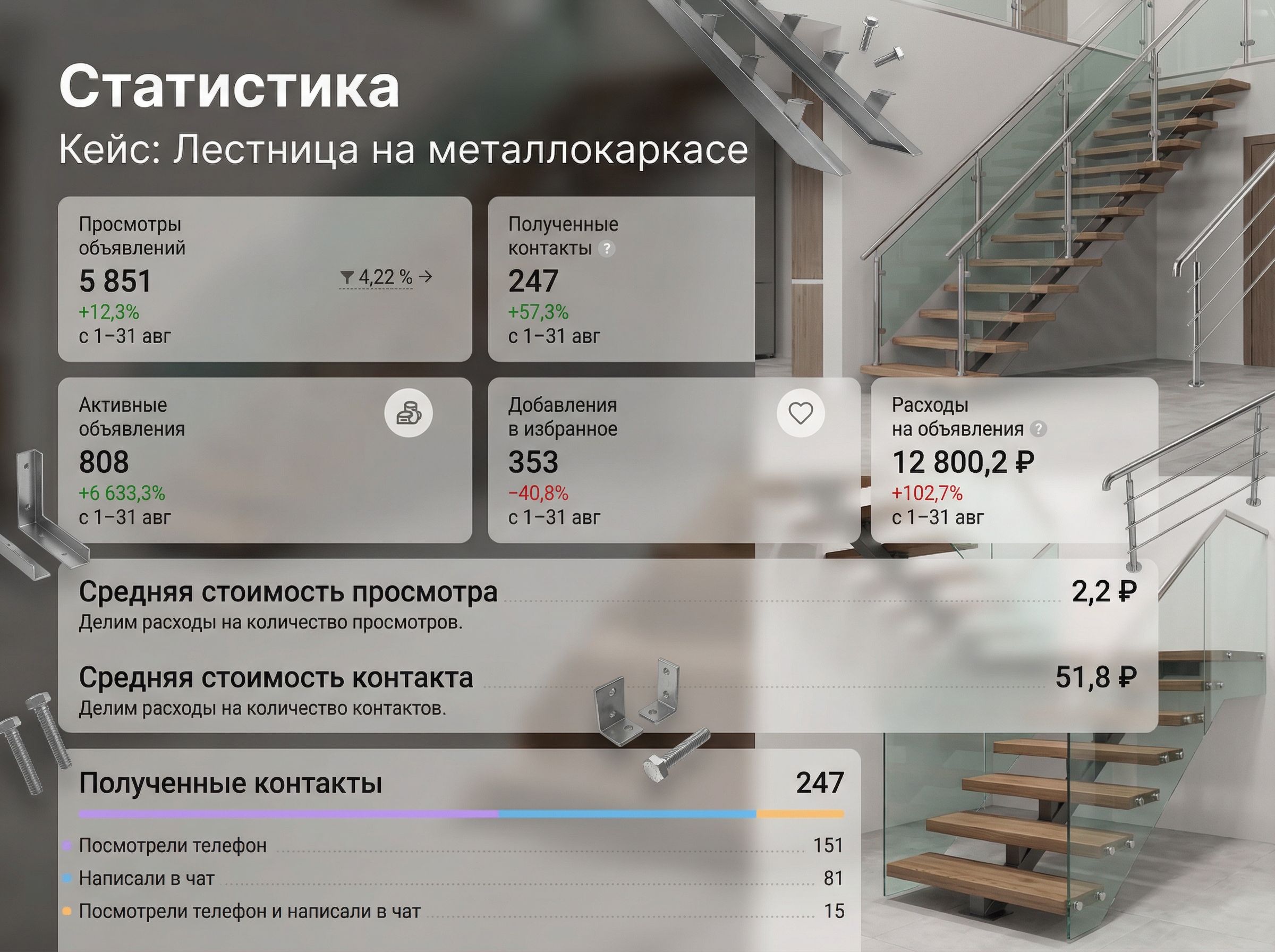 Кейс: рост показателей объявлений, пример 2