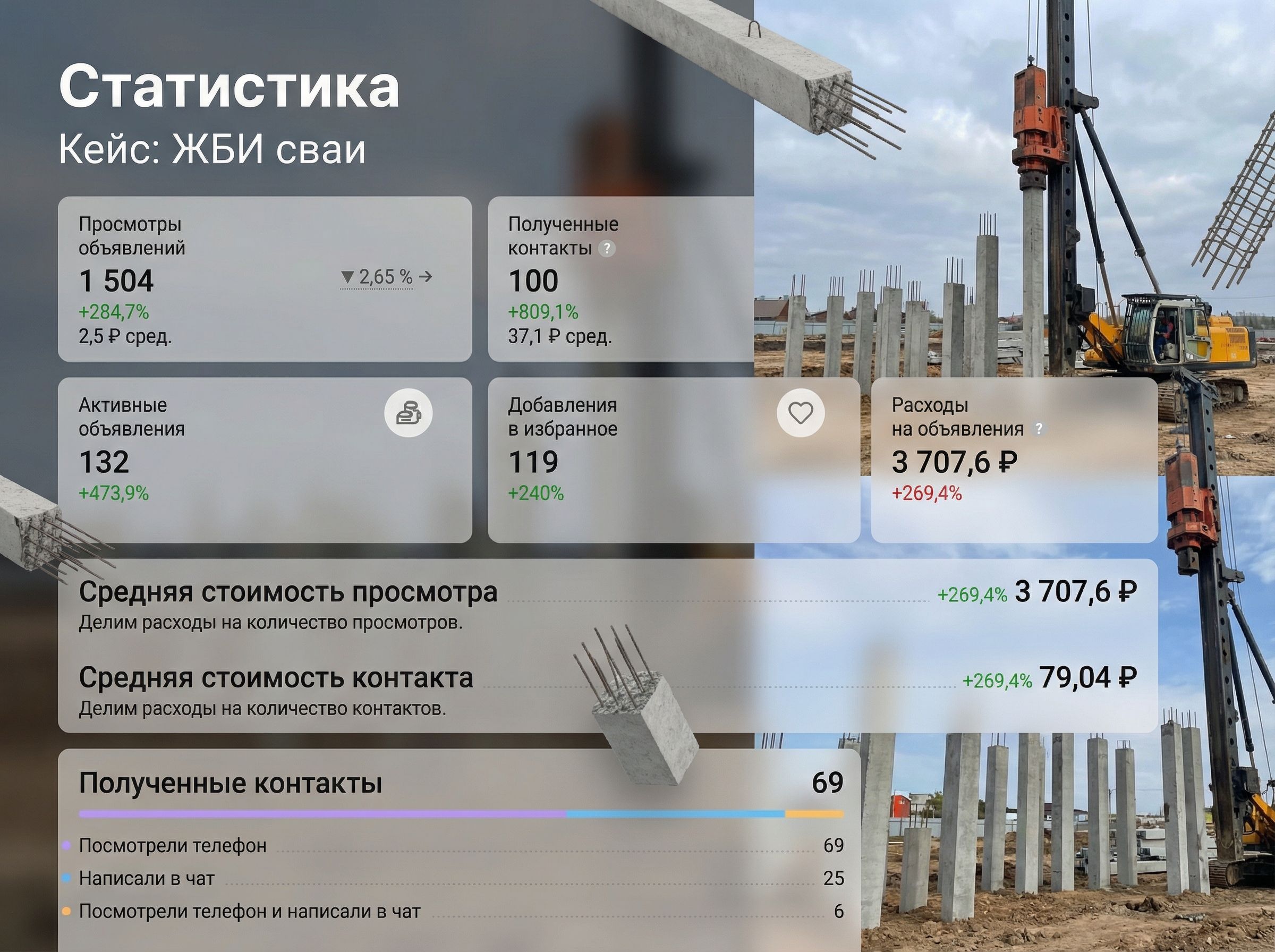 Кейс: рост показателей объявлений, пример 3