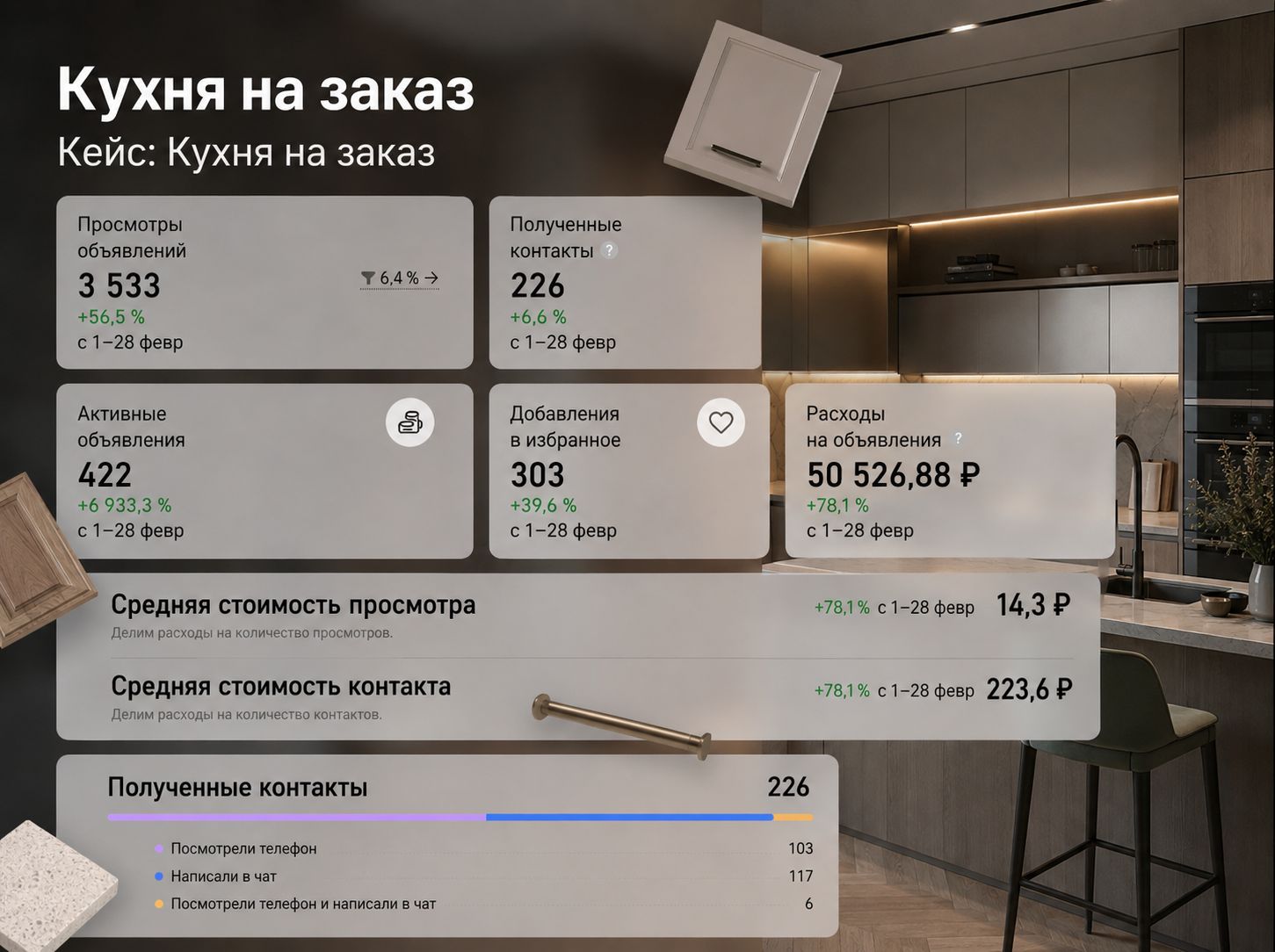 Кейс: рост показателей объявлений, пример 9